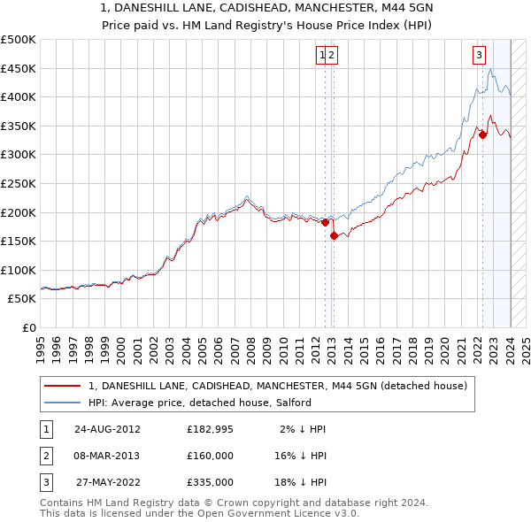 1, DANESHILL LANE, CADISHEAD, MANCHESTER, M44 5GN: Price paid vs HM Land Registry's House Price Index