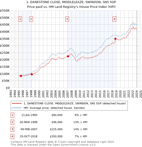 1, DANESTONE CLOSE, MIDDLELEAZE, SWINDON, SN5 5GP: Price paid vs HM Land Registry's House Price Index