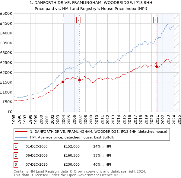 1, DANFORTH DRIVE, FRAMLINGHAM, WOODBRIDGE, IP13 9HH: Price paid vs HM Land Registry's House Price Index