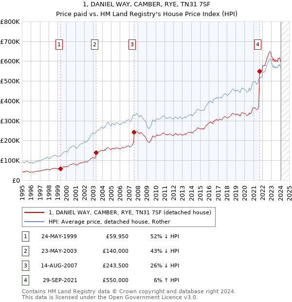 1, DANIEL WAY, CAMBER, RYE, TN31 7SF: Price paid vs HM Land Registry's House Price Index