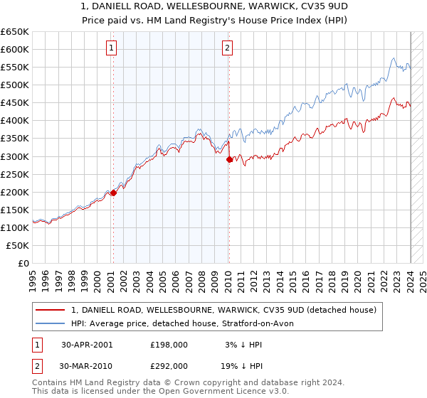 1, DANIELL ROAD, WELLESBOURNE, WARWICK, CV35 9UD: Price paid vs HM Land Registry's House Price Index