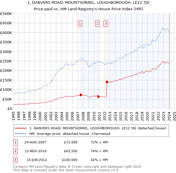 1, DANVERS ROAD, MOUNTSORREL, LOUGHBOROUGH, LE12 7JG: Price paid vs HM Land Registry's House Price Index