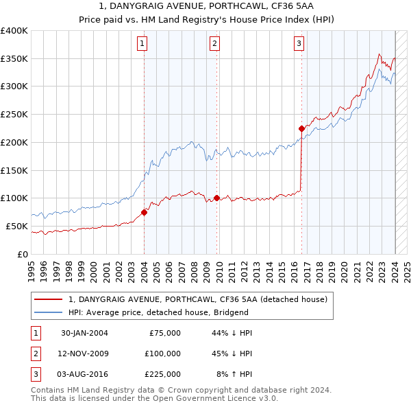 1, DANYGRAIG AVENUE, PORTHCAWL, CF36 5AA: Price paid vs HM Land Registry's House Price Index