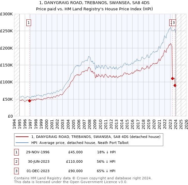 1, DANYGRAIG ROAD, TREBANOS, SWANSEA, SA8 4DS: Price paid vs HM Land Registry's House Price Index