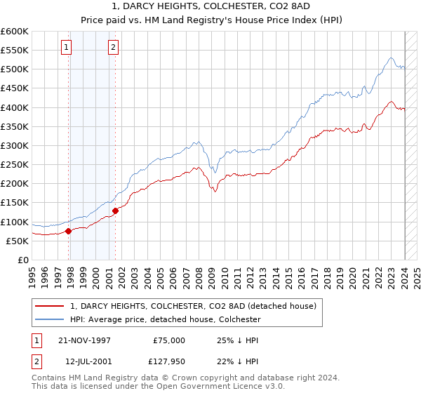 1, DARCY HEIGHTS, COLCHESTER, CO2 8AD: Price paid vs HM Land Registry's House Price Index