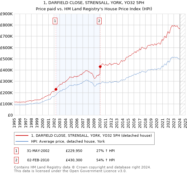 1, DARFIELD CLOSE, STRENSALL, YORK, YO32 5PH: Price paid vs HM Land Registry's House Price Index