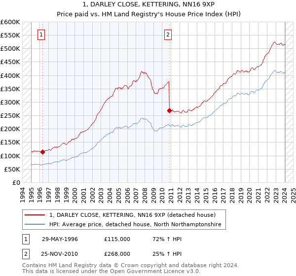 1, DARLEY CLOSE, KETTERING, NN16 9XP: Price paid vs HM Land Registry's House Price Index