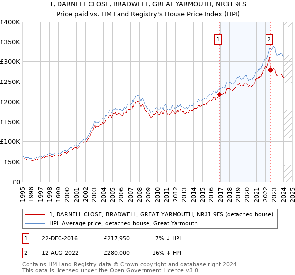 1, DARNELL CLOSE, BRADWELL, GREAT YARMOUTH, NR31 9FS: Price paid vs HM Land Registry's House Price Index