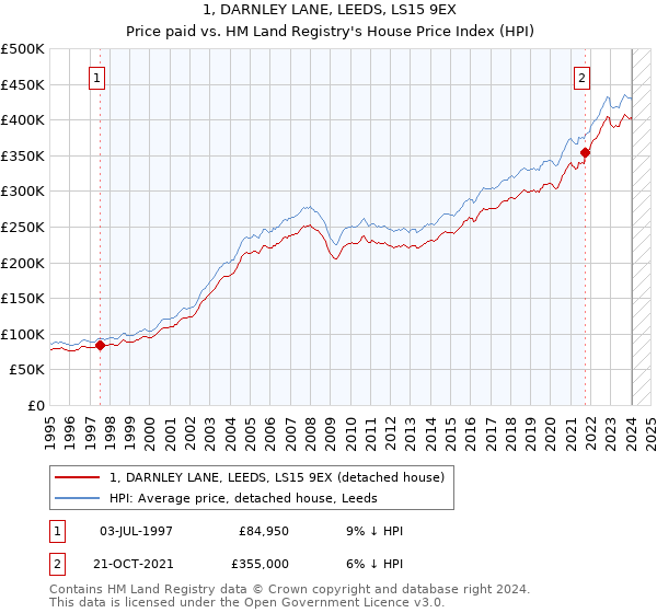 1, DARNLEY LANE, LEEDS, LS15 9EX: Price paid vs HM Land Registry's House Price Index