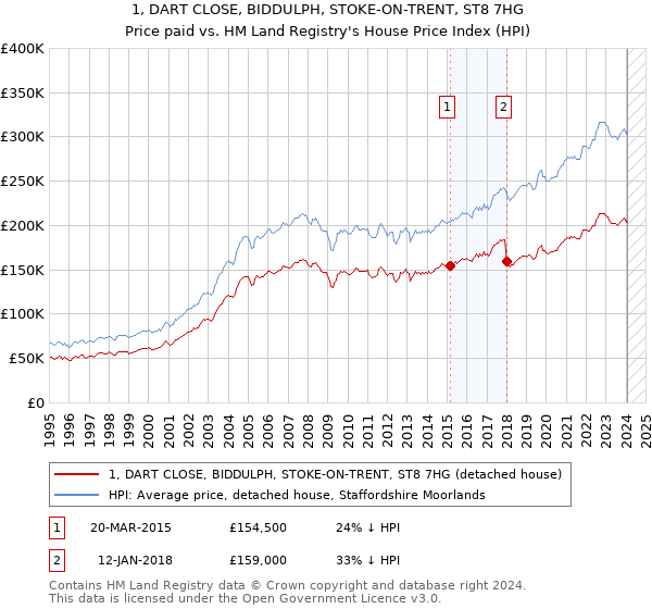 1, DART CLOSE, BIDDULPH, STOKE-ON-TRENT, ST8 7HG: Price paid vs HM Land Registry's House Price Index