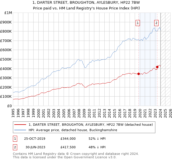 1, DARTER STREET, BROUGHTON, AYLESBURY, HP22 7BW: Price paid vs HM Land Registry's House Price Index