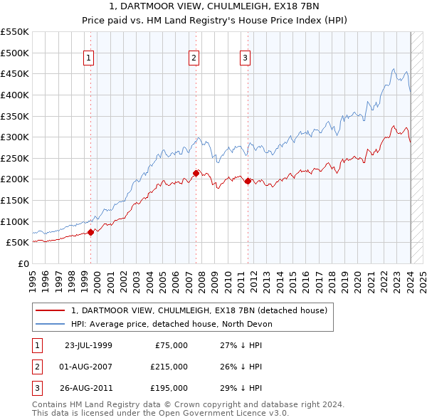 1, DARTMOOR VIEW, CHULMLEIGH, EX18 7BN: Price paid vs HM Land Registry's House Price Index