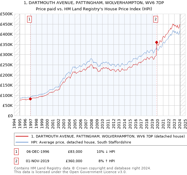 1, DARTMOUTH AVENUE, PATTINGHAM, WOLVERHAMPTON, WV6 7DP: Price paid vs HM Land Registry's House Price Index