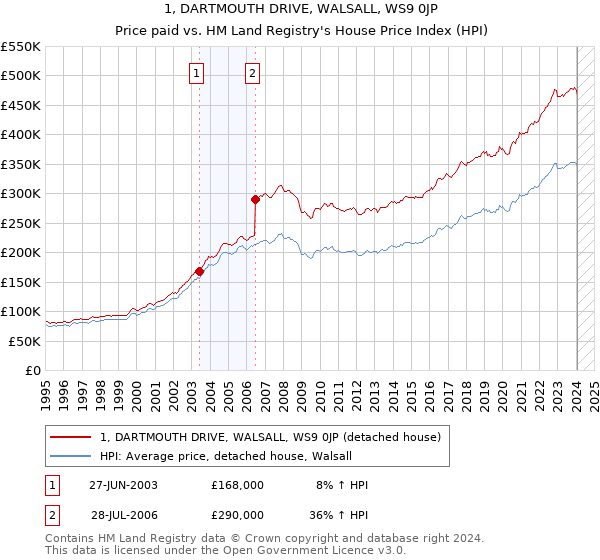 1, DARTMOUTH DRIVE, WALSALL, WS9 0JP: Price paid vs HM Land Registry's House Price Index