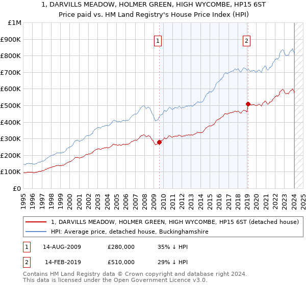 1, DARVILLS MEADOW, HOLMER GREEN, HIGH WYCOMBE, HP15 6ST: Price paid vs HM Land Registry's House Price Index
