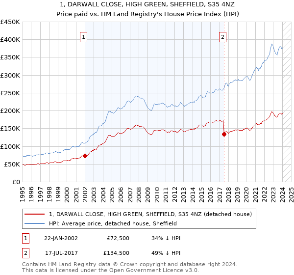 1, DARWALL CLOSE, HIGH GREEN, SHEFFIELD, S35 4NZ: Price paid vs HM Land Registry's House Price Index