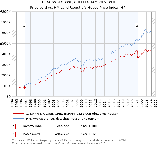 1, DARWIN CLOSE, CHELTENHAM, GL51 0UE: Price paid vs HM Land Registry's House Price Index