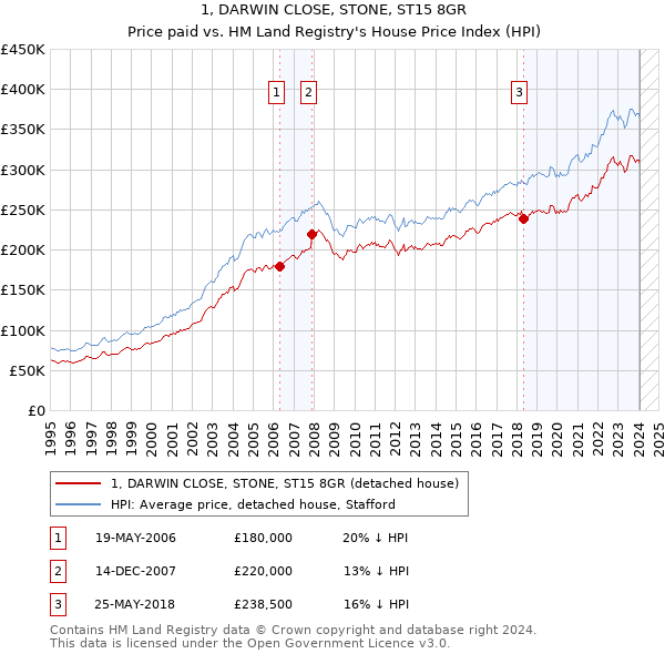 1, DARWIN CLOSE, STONE, ST15 8GR: Price paid vs HM Land Registry's House Price Index