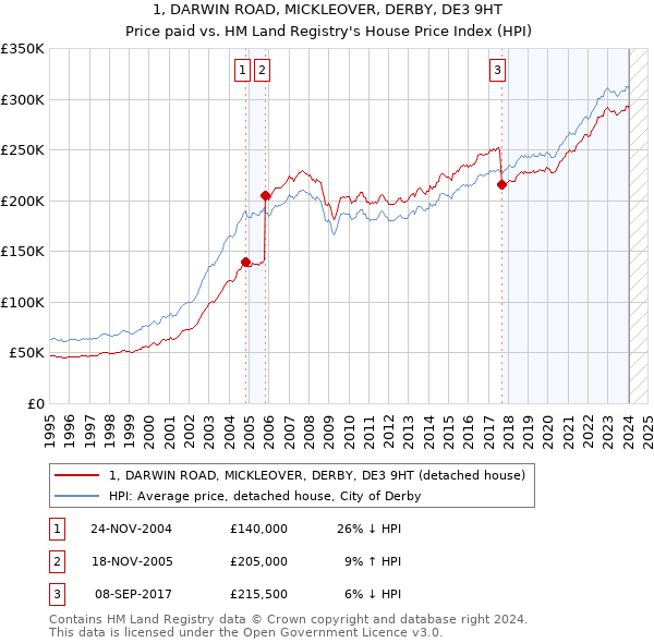 1, DARWIN ROAD, MICKLEOVER, DERBY, DE3 9HT: Price paid vs HM Land Registry's House Price Index
