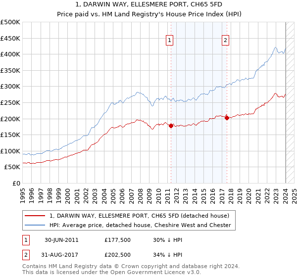 1, DARWIN WAY, ELLESMERE PORT, CH65 5FD: Price paid vs HM Land Registry's House Price Index