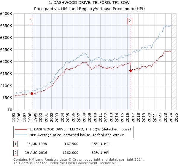 1, DASHWOOD DRIVE, TELFORD, TF1 3QW: Price paid vs HM Land Registry's House Price Index