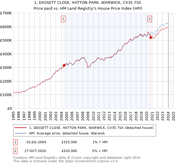 1, DASSETT CLOSE, HATTON PARK, WARWICK, CV35 7SX: Price paid vs HM Land Registry's House Price Index
