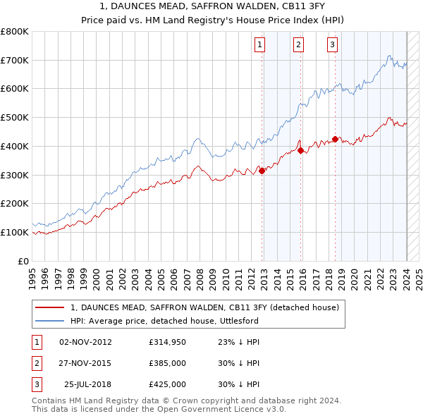 1, DAUNCES MEAD, SAFFRON WALDEN, CB11 3FY: Price paid vs HM Land Registry's House Price Index