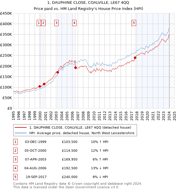 1, DAUPHINE CLOSE, COALVILLE, LE67 4QQ: Price paid vs HM Land Registry's House Price Index