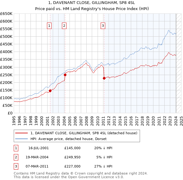 1, DAVENANT CLOSE, GILLINGHAM, SP8 4SL: Price paid vs HM Land Registry's House Price Index