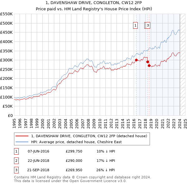 1, DAVENSHAW DRIVE, CONGLETON, CW12 2FP: Price paid vs HM Land Registry's House Price Index