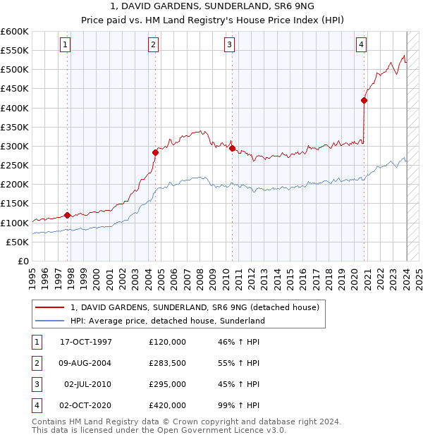 1, DAVID GARDENS, SUNDERLAND, SR6 9NG: Price paid vs HM Land Registry's House Price Index