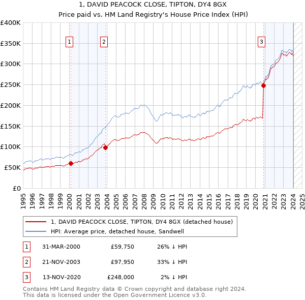 1, DAVID PEACOCK CLOSE, TIPTON, DY4 8GX: Price paid vs HM Land Registry's House Price Index
