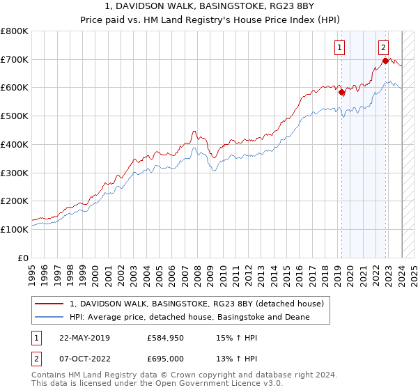 1, DAVIDSON WALK, BASINGSTOKE, RG23 8BY: Price paid vs HM Land Registry's House Price Index