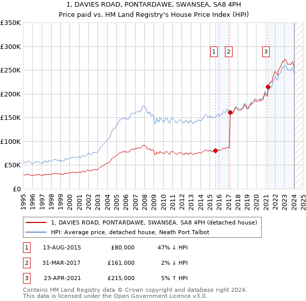 1, DAVIES ROAD, PONTARDAWE, SWANSEA, SA8 4PH: Price paid vs HM Land Registry's House Price Index