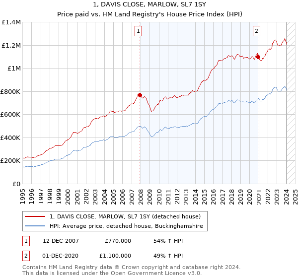 1, DAVIS CLOSE, MARLOW, SL7 1SY: Price paid vs HM Land Registry's House Price Index