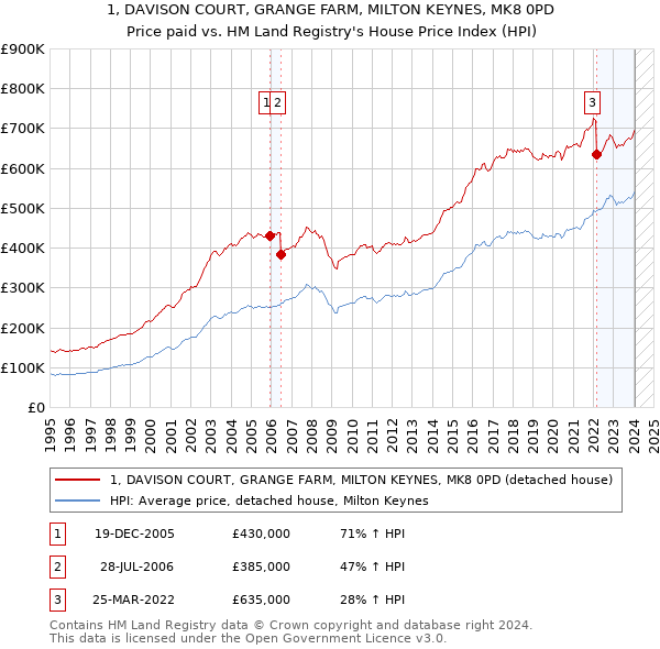 1, DAVISON COURT, GRANGE FARM, MILTON KEYNES, MK8 0PD: Price paid vs HM Land Registry's House Price Index