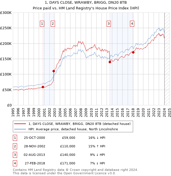 1, DAYS CLOSE, WRAWBY, BRIGG, DN20 8TB: Price paid vs HM Land Registry's House Price Index