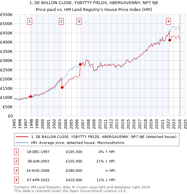 1, DE BALLON CLOSE, YSBYTTY FIELDS, ABERGAVENNY, NP7 9JE: Price paid vs HM Land Registry's House Price Index