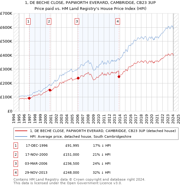 1, DE BECHE CLOSE, PAPWORTH EVERARD, CAMBRIDGE, CB23 3UP: Price paid vs HM Land Registry's House Price Index