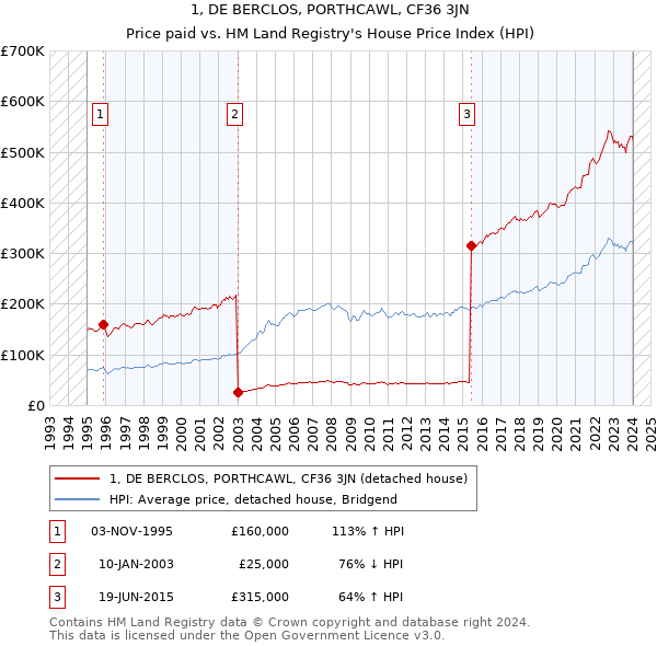 1, DE BERCLOS, PORTHCAWL, CF36 3JN: Price paid vs HM Land Registry's House Price Index