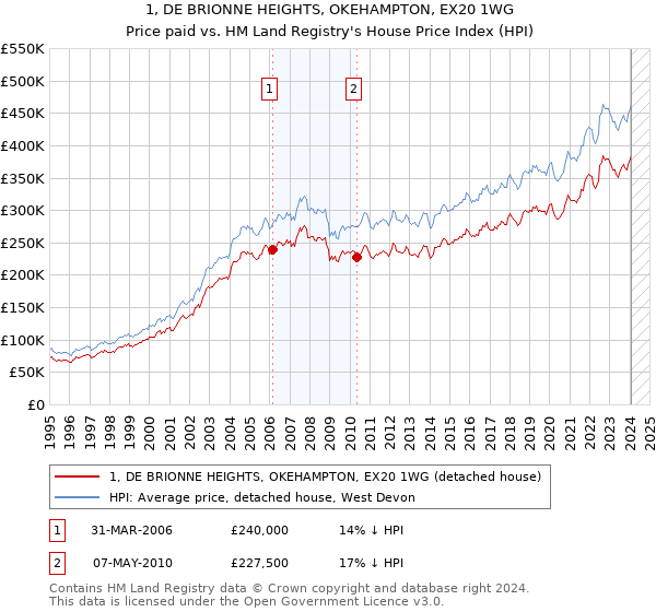 1, DE BRIONNE HEIGHTS, OKEHAMPTON, EX20 1WG: Price paid vs HM Land Registry's House Price Index