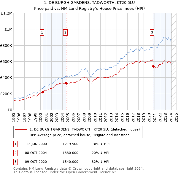 1, DE BURGH GARDENS, TADWORTH, KT20 5LU: Price paid vs HM Land Registry's House Price Index