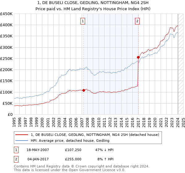 1, DE BUSELI CLOSE, GEDLING, NOTTINGHAM, NG4 2SH: Price paid vs HM Land Registry's House Price Index