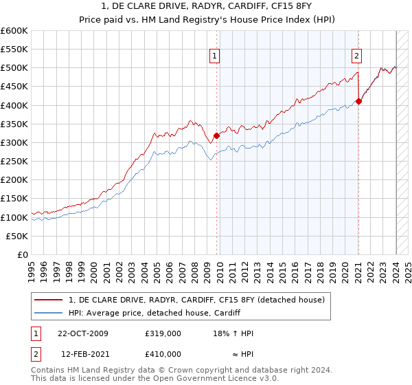1, DE CLARE DRIVE, RADYR, CARDIFF, CF15 8FY: Price paid vs HM Land Registry's House Price Index