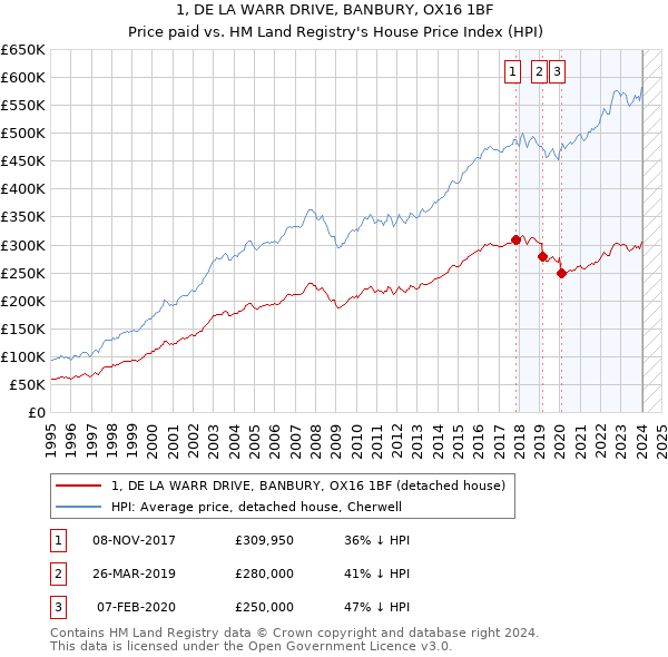 1, DE LA WARR DRIVE, BANBURY, OX16 1BF: Price paid vs HM Land Registry's House Price Index