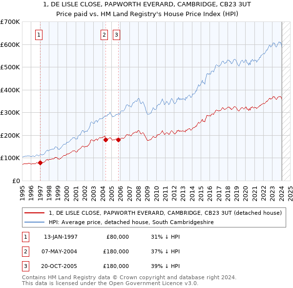 1, DE LISLE CLOSE, PAPWORTH EVERARD, CAMBRIDGE, CB23 3UT: Price paid vs HM Land Registry's House Price Index