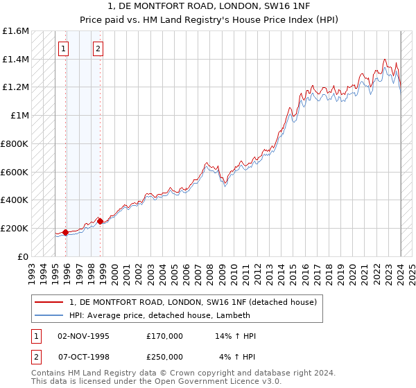 1, DE MONTFORT ROAD, LONDON, SW16 1NF: Price paid vs HM Land Registry's House Price Index