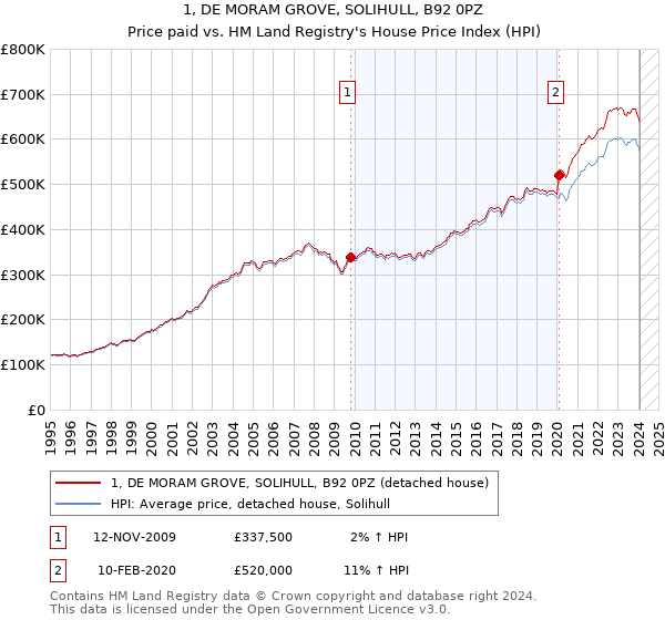 1, DE MORAM GROVE, SOLIHULL, B92 0PZ: Price paid vs HM Land Registry's House Price Index