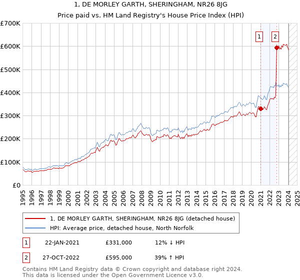1, DE MORLEY GARTH, SHERINGHAM, NR26 8JG: Price paid vs HM Land Registry's House Price Index