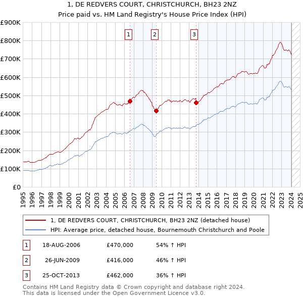 1, DE REDVERS COURT, CHRISTCHURCH, BH23 2NZ: Price paid vs HM Land Registry's House Price Index